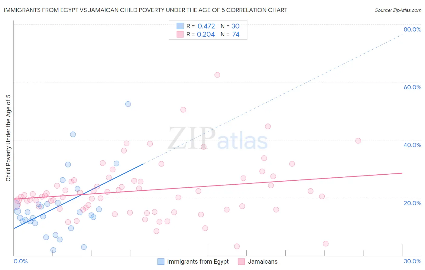 Immigrants from Egypt vs Jamaican Child Poverty Under the Age of 5