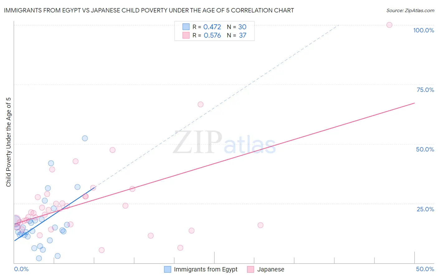Immigrants from Egypt vs Japanese Child Poverty Under the Age of 5