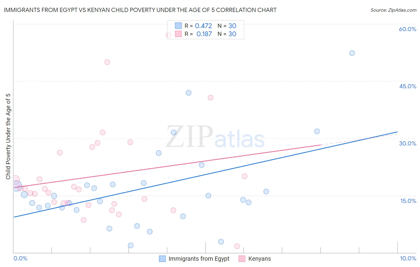 Immigrants from Egypt vs Kenyan Child Poverty Under the Age of 5