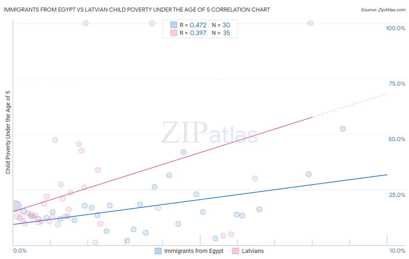 Immigrants from Egypt vs Latvian Child Poverty Under the Age of 5