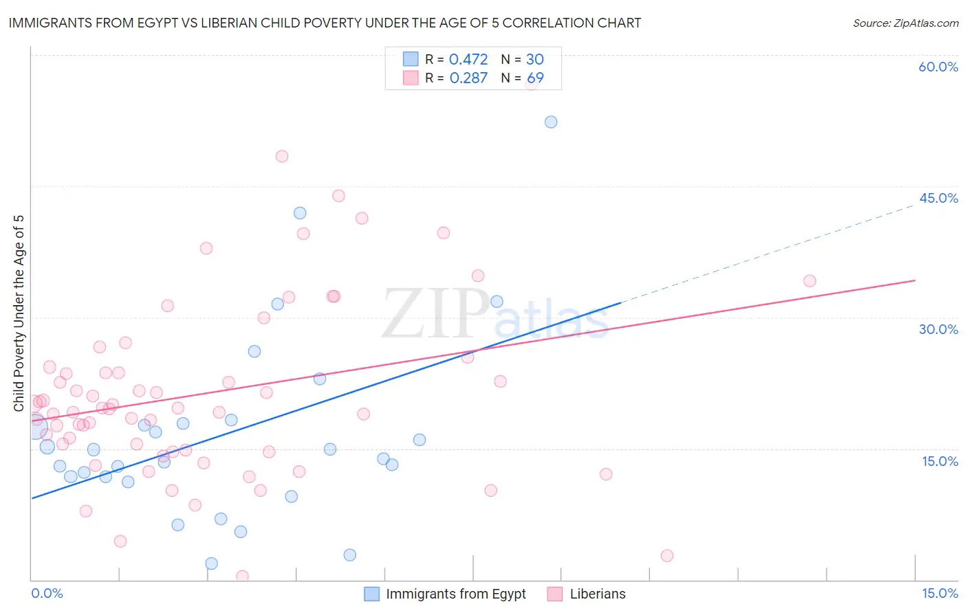 Immigrants from Egypt vs Liberian Child Poverty Under the Age of 5