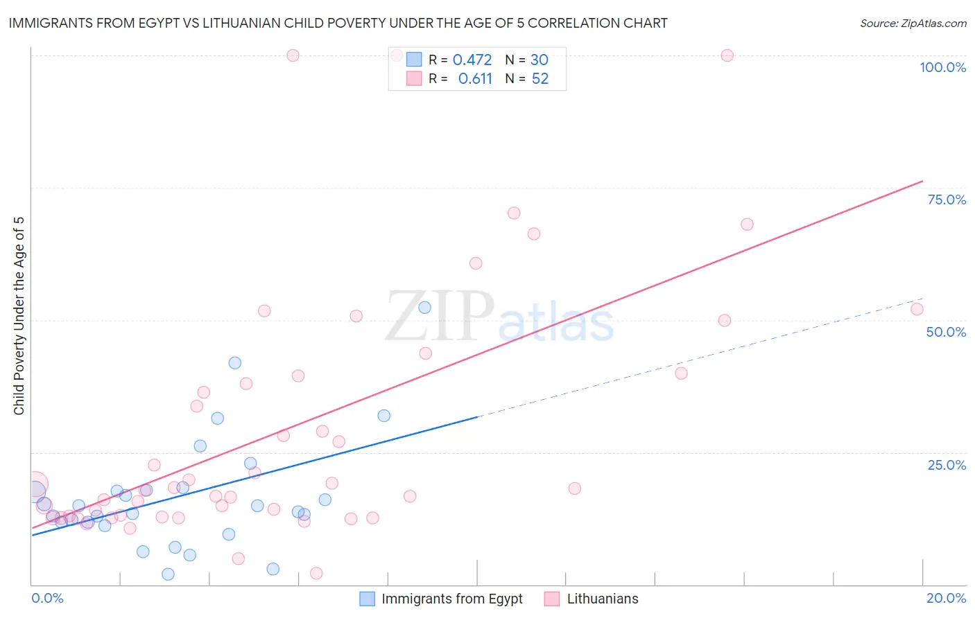 Immigrants from Egypt vs Lithuanian Child Poverty Under the Age of 5