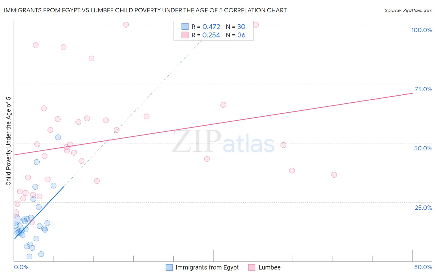 Immigrants from Egypt vs Lumbee Child Poverty Under the Age of 5