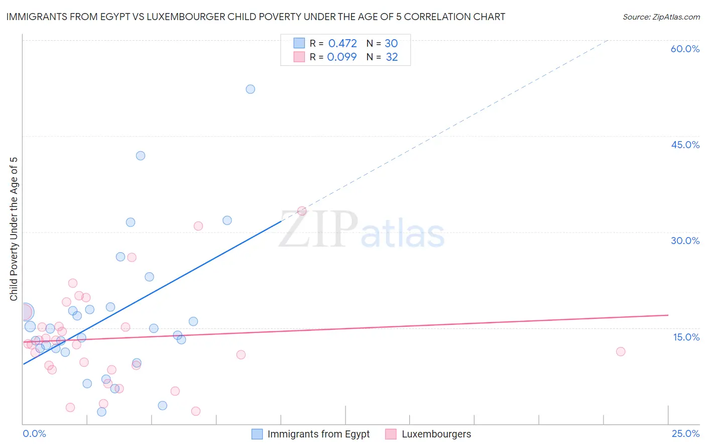 Immigrants from Egypt vs Luxembourger Child Poverty Under the Age of 5
