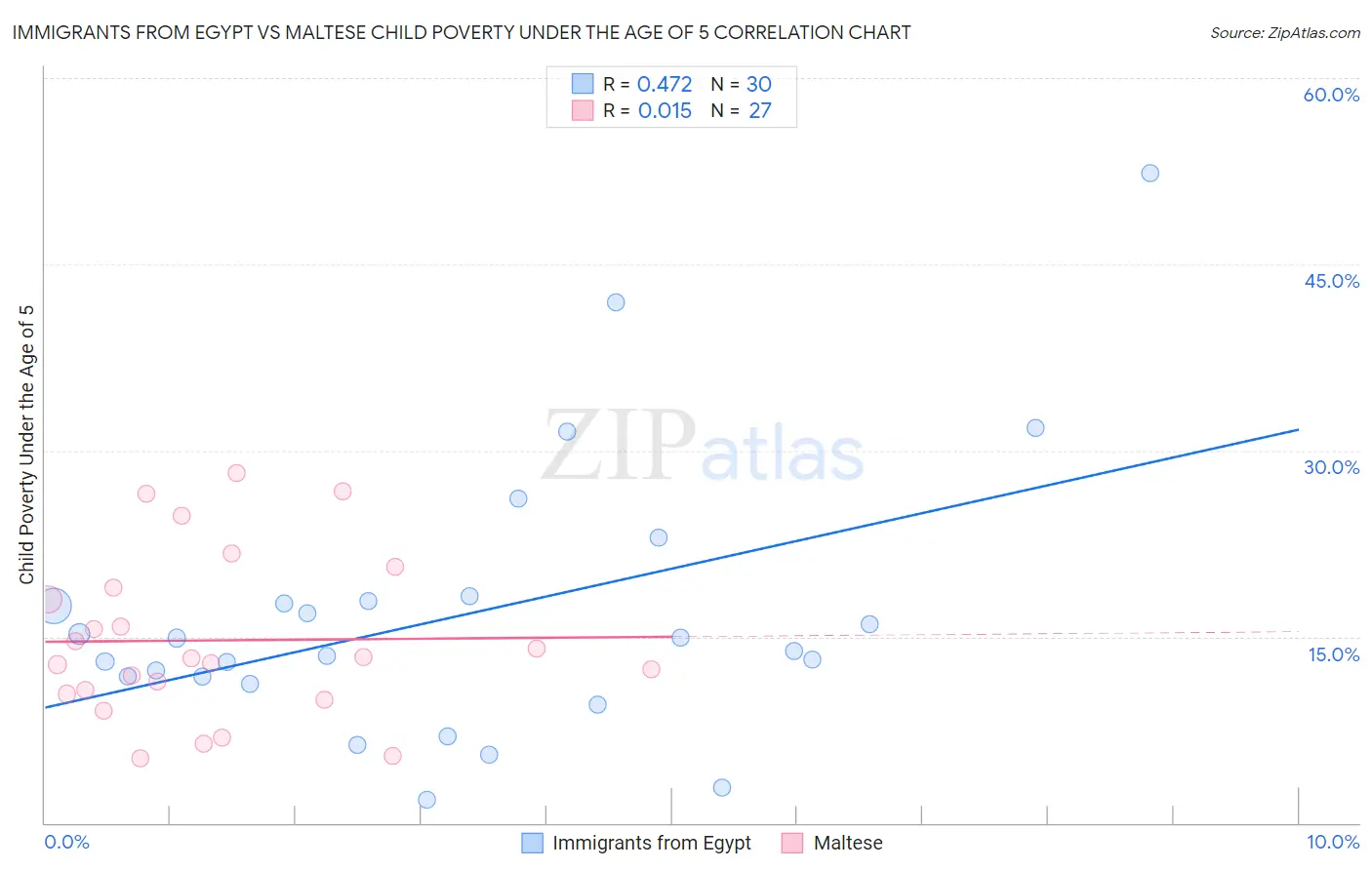 Immigrants from Egypt vs Maltese Child Poverty Under the Age of 5