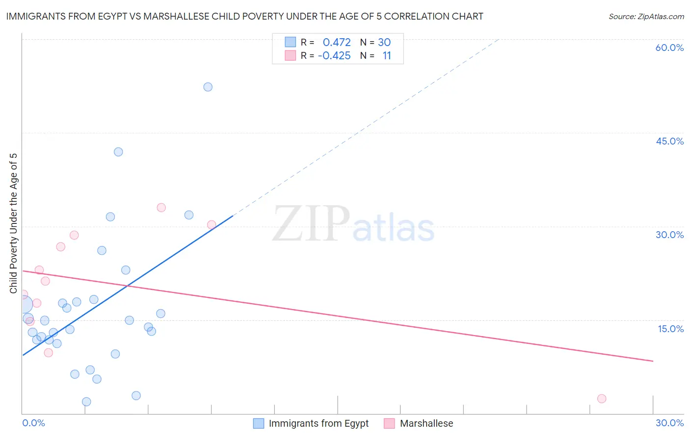 Immigrants from Egypt vs Marshallese Child Poverty Under the Age of 5