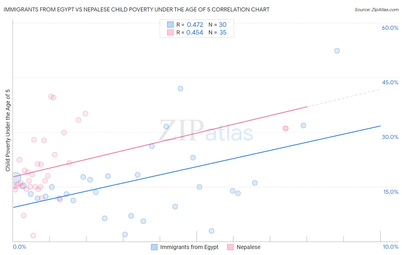 Immigrants from Egypt vs Nepalese Child Poverty Under the Age of 5