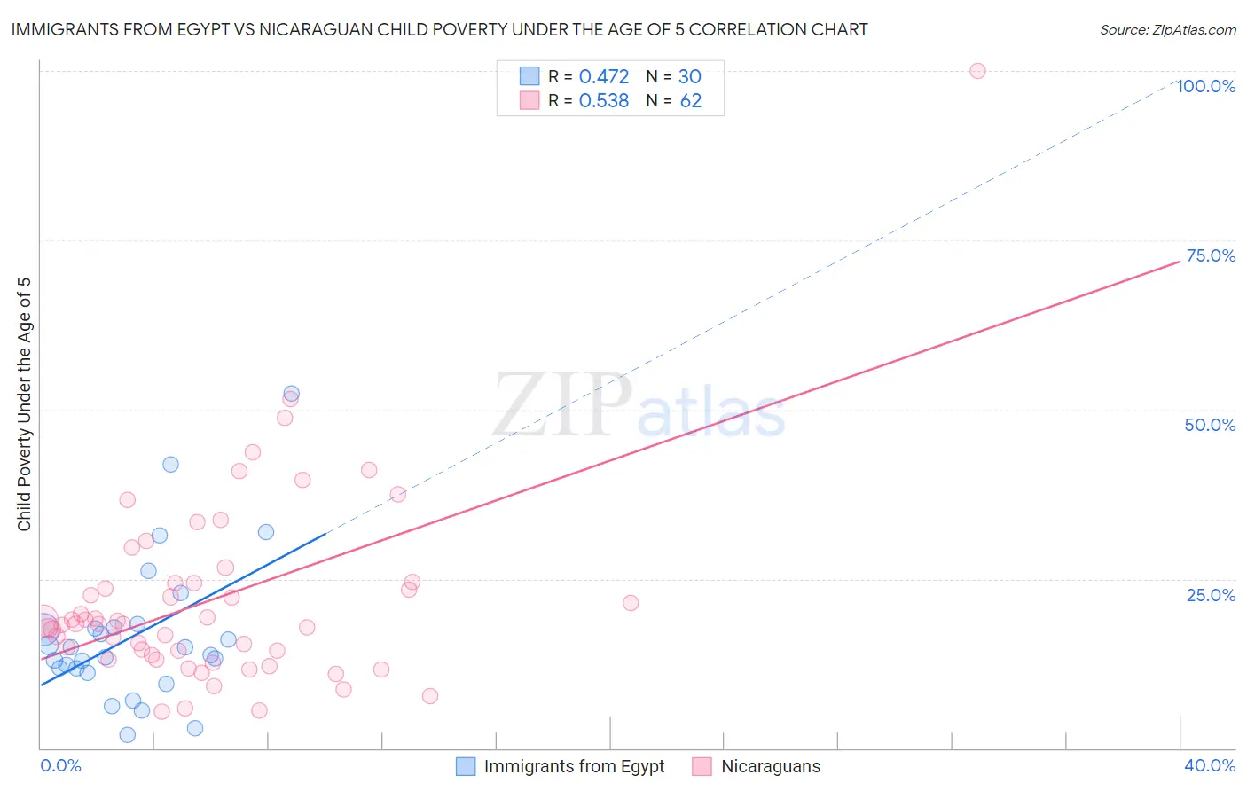 Immigrants from Egypt vs Nicaraguan Child Poverty Under the Age of 5