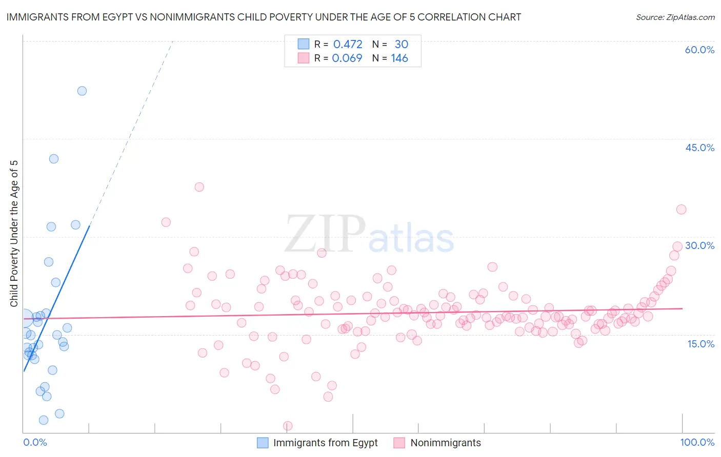Immigrants from Egypt vs Nonimmigrants Child Poverty Under the Age of 5