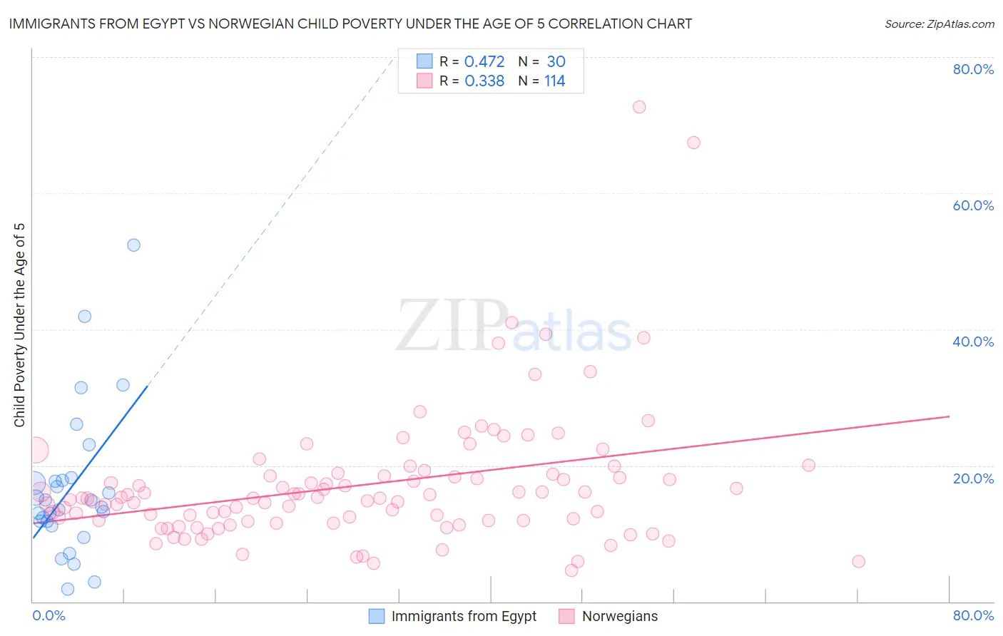 Immigrants from Egypt vs Norwegian Child Poverty Under the Age of 5