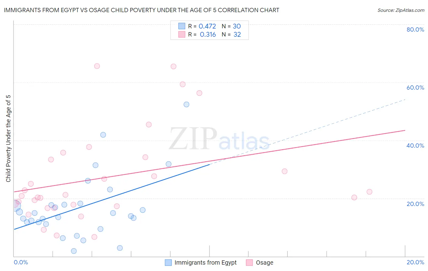 Immigrants from Egypt vs Osage Child Poverty Under the Age of 5