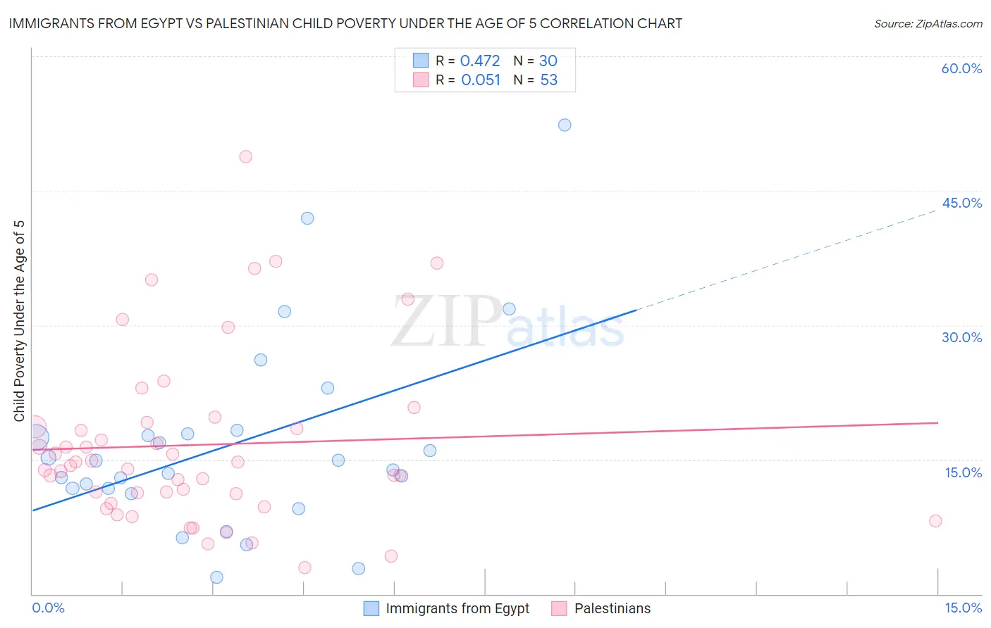 Immigrants from Egypt vs Palestinian Child Poverty Under the Age of 5