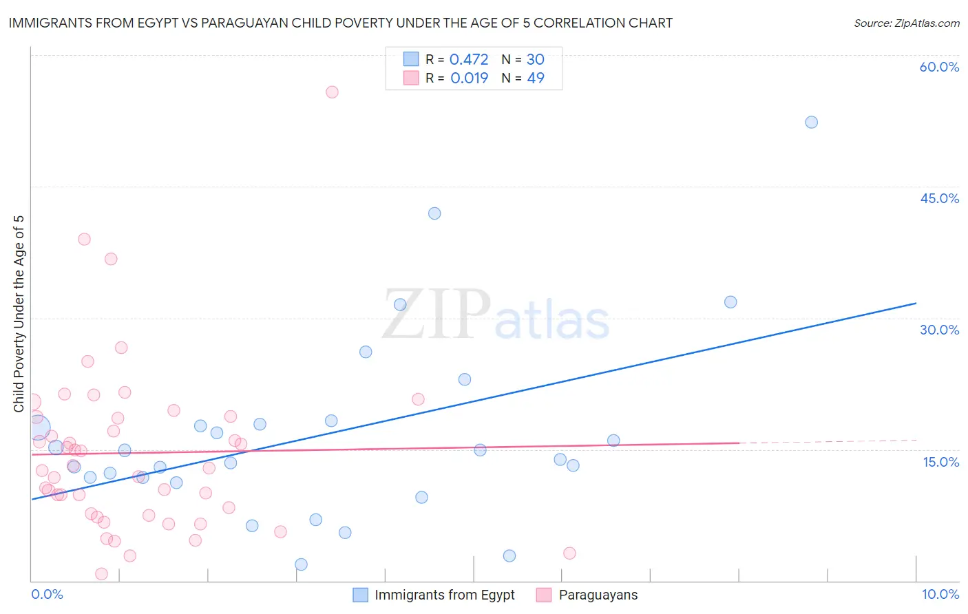 Immigrants from Egypt vs Paraguayan Child Poverty Under the Age of 5