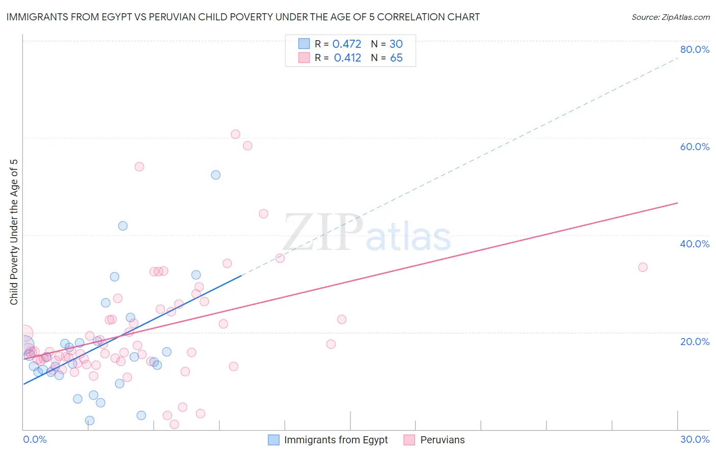 Immigrants from Egypt vs Peruvian Child Poverty Under the Age of 5