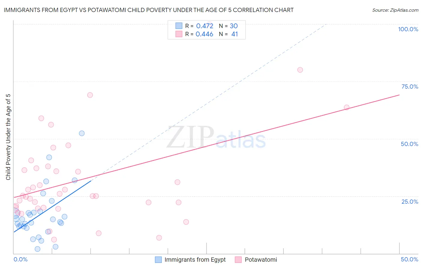 Immigrants from Egypt vs Potawatomi Child Poverty Under the Age of 5