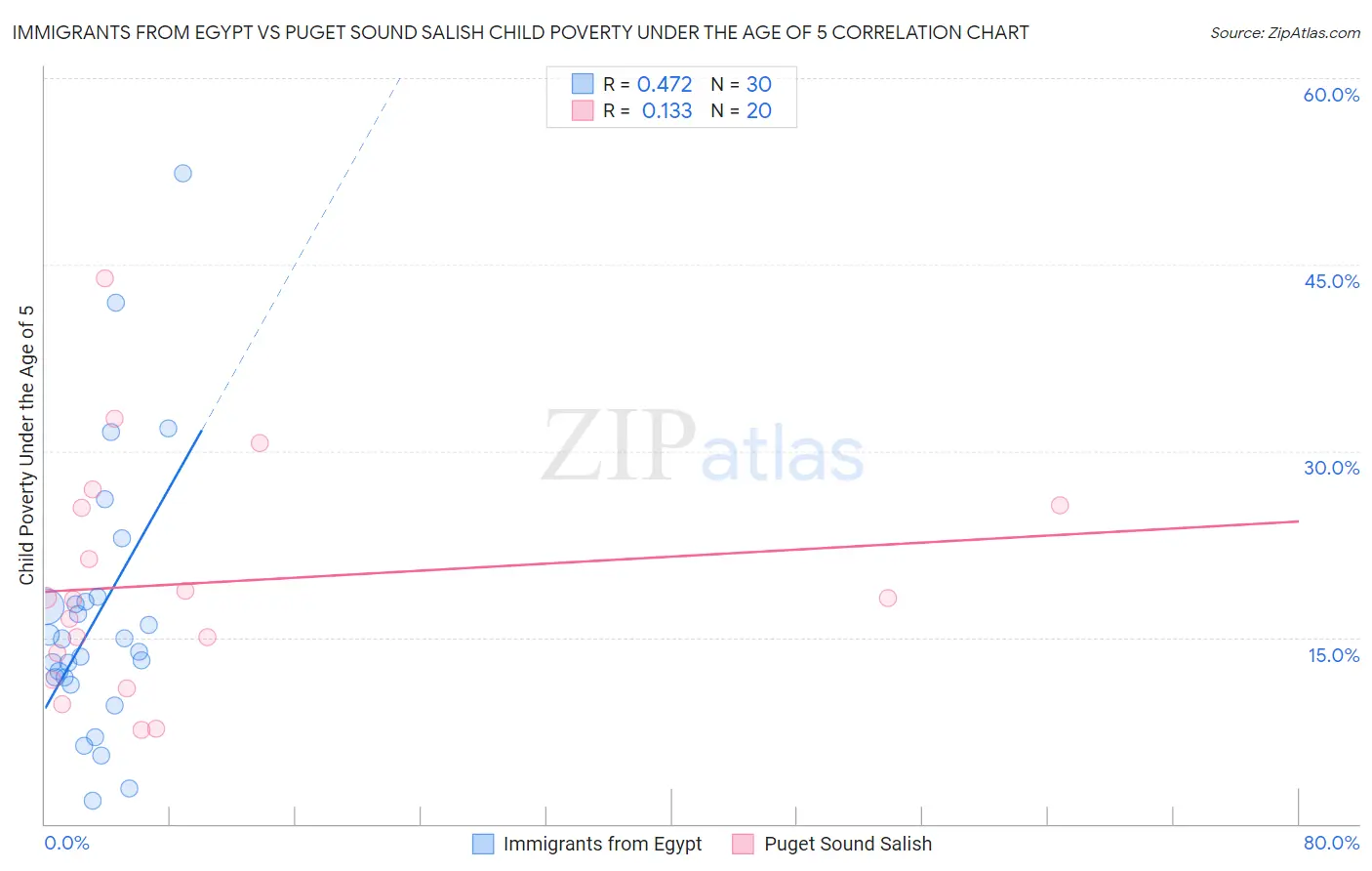 Immigrants from Egypt vs Puget Sound Salish Child Poverty Under the Age of 5