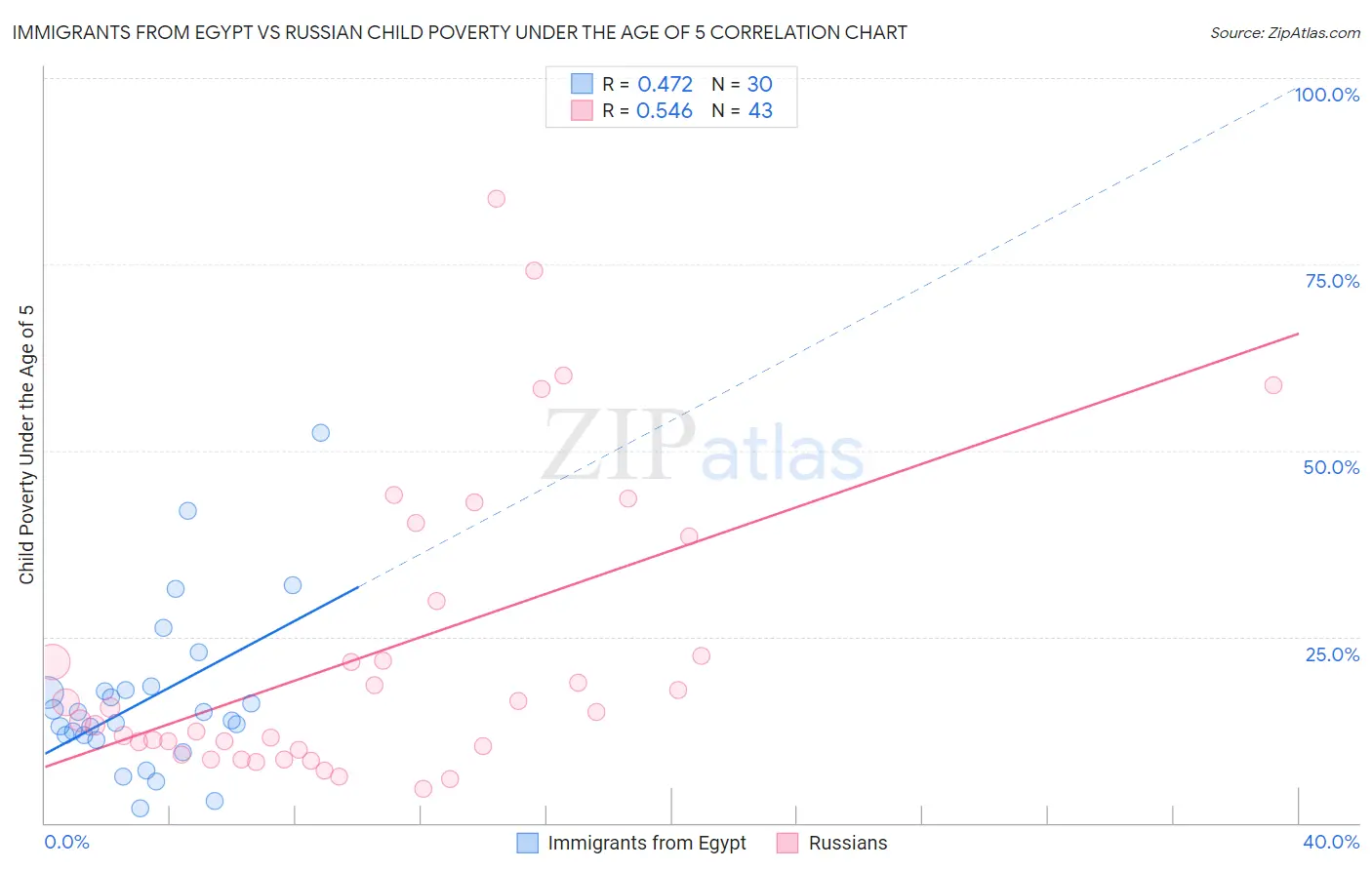 Immigrants from Egypt vs Russian Child Poverty Under the Age of 5