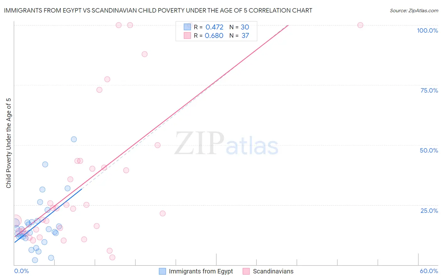 Immigrants from Egypt vs Scandinavian Child Poverty Under the Age of 5