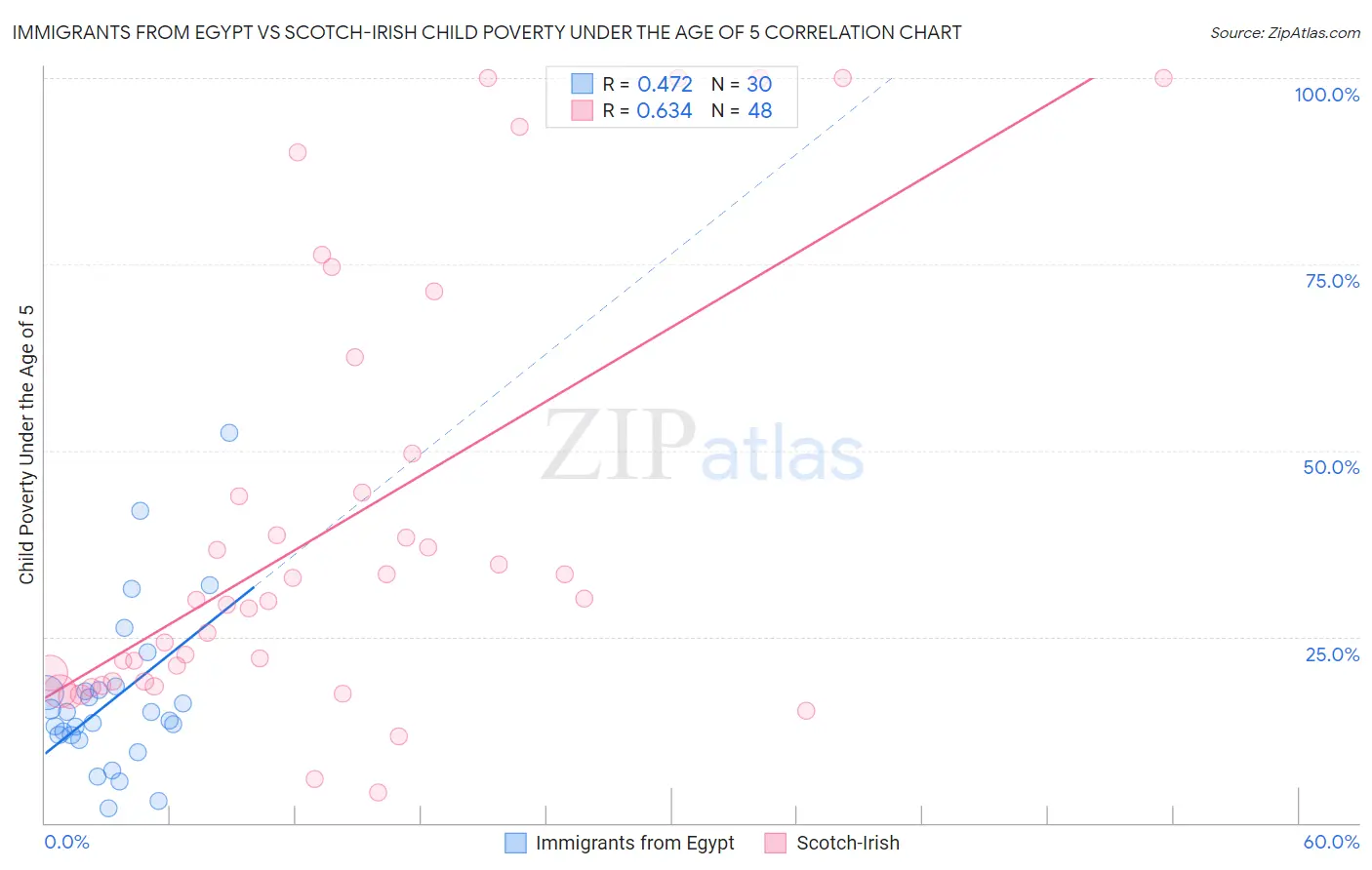 Immigrants from Egypt vs Scotch-Irish Child Poverty Under the Age of 5