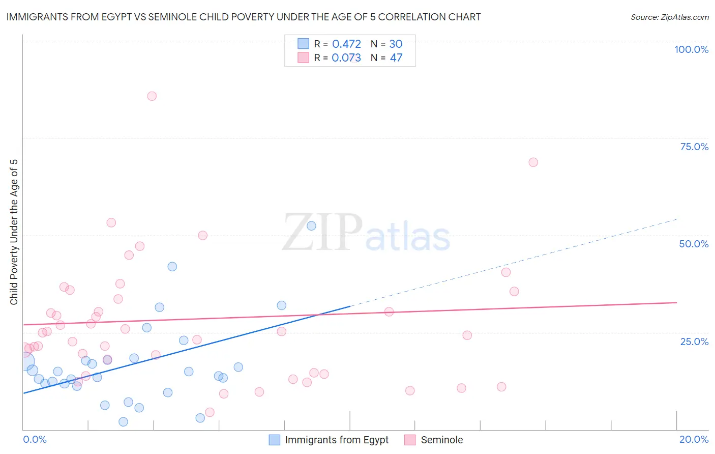 Immigrants from Egypt vs Seminole Child Poverty Under the Age of 5