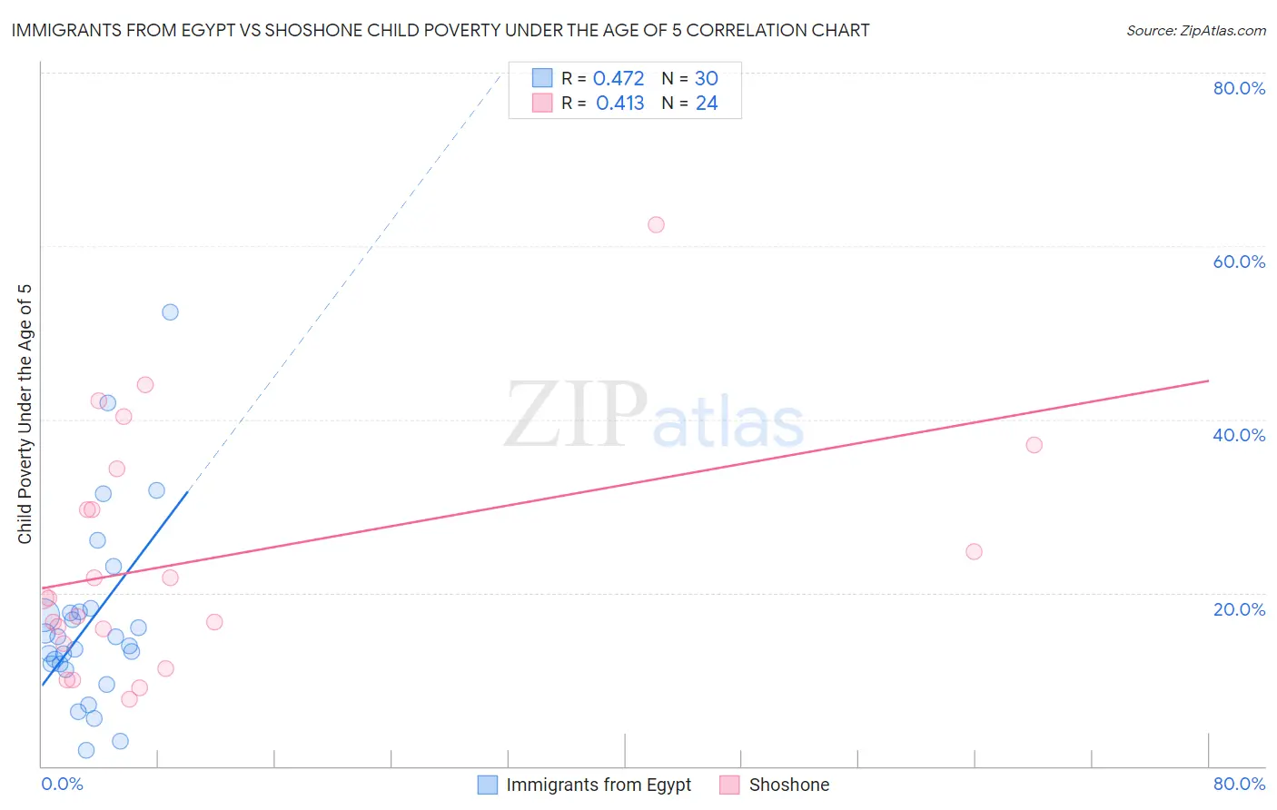 Immigrants from Egypt vs Shoshone Child Poverty Under the Age of 5