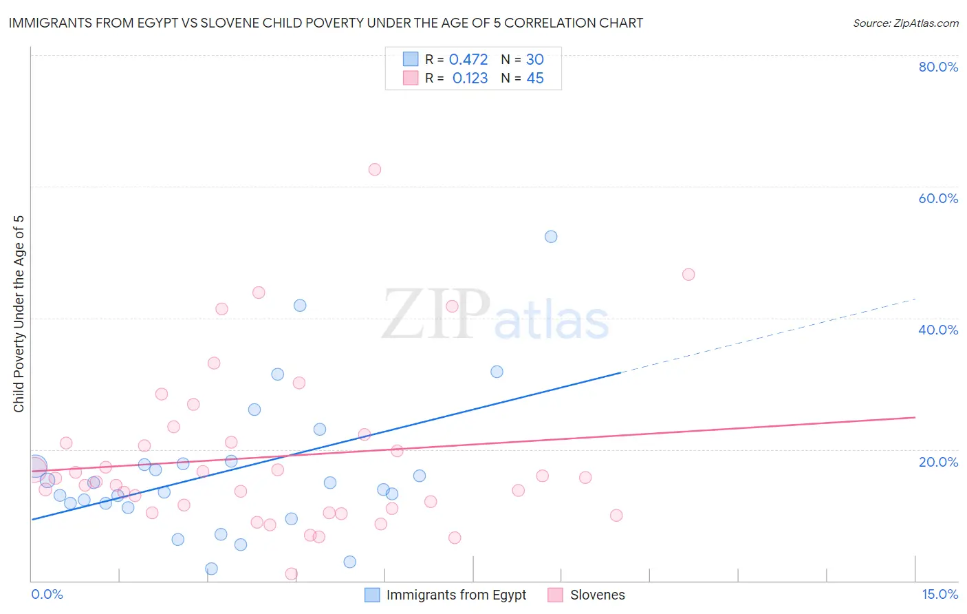 Immigrants from Egypt vs Slovene Child Poverty Under the Age of 5