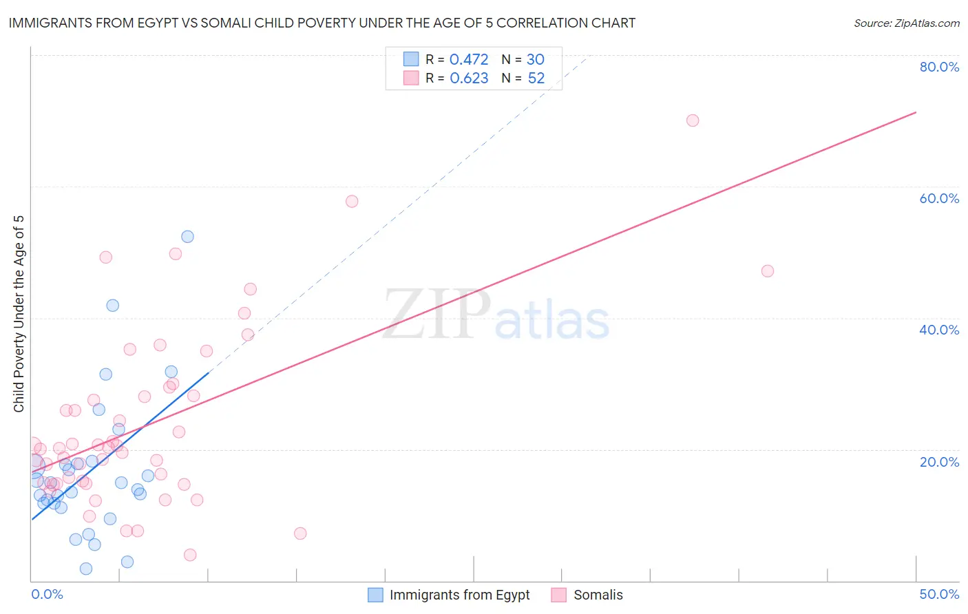 Immigrants from Egypt vs Somali Child Poverty Under the Age of 5