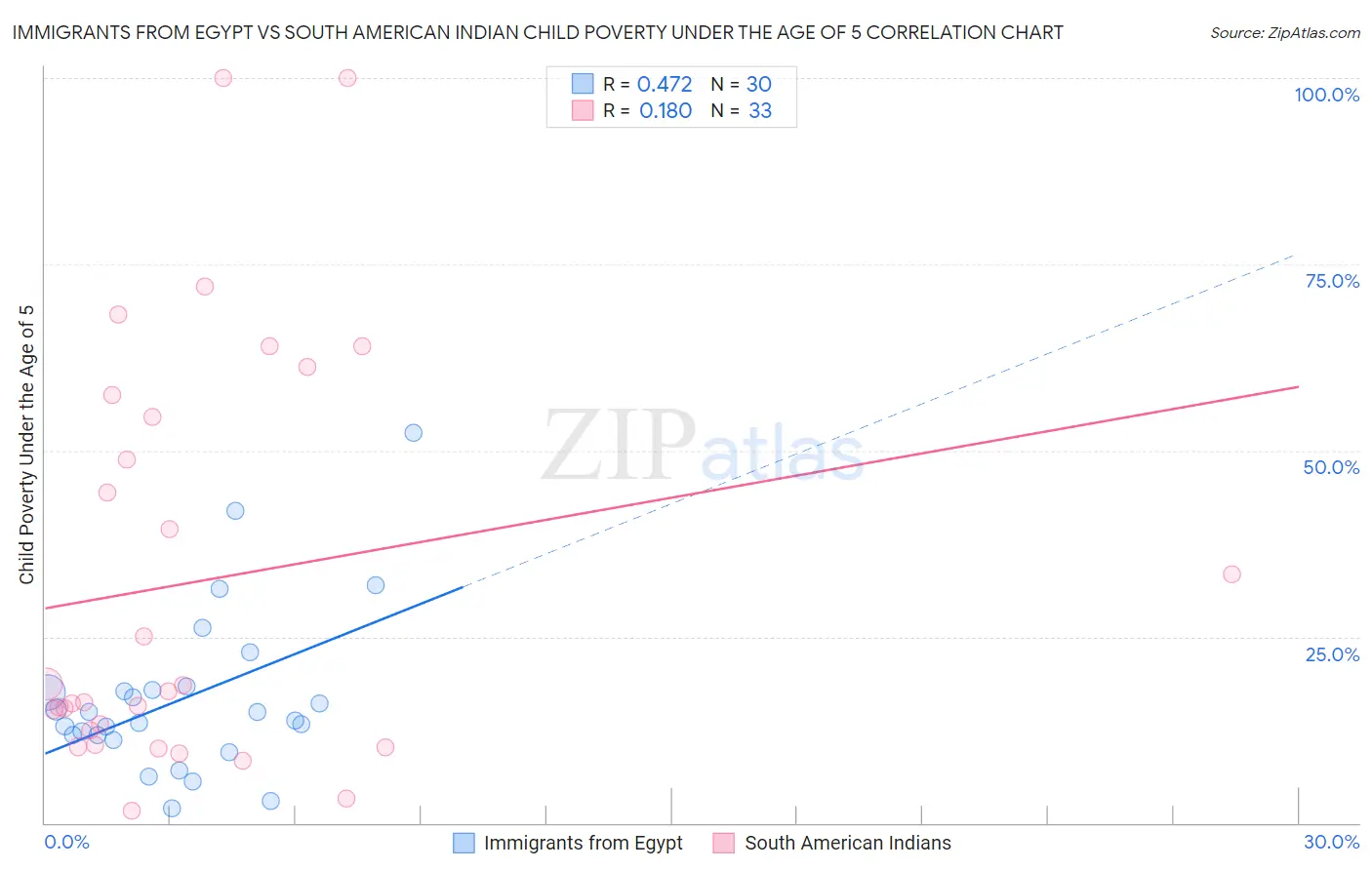 Immigrants from Egypt vs South American Indian Child Poverty Under the Age of 5