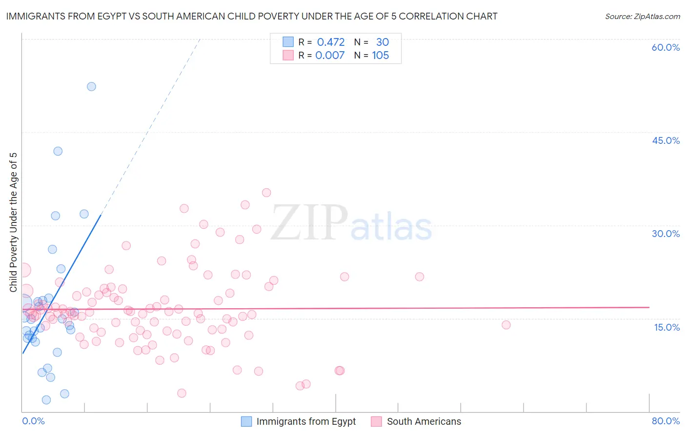 Immigrants from Egypt vs South American Child Poverty Under the Age of 5
