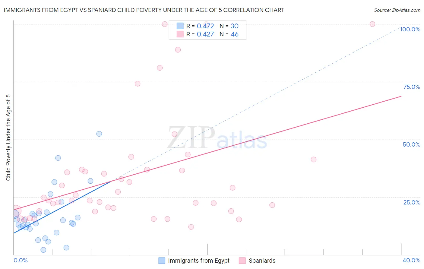 Immigrants from Egypt vs Spaniard Child Poverty Under the Age of 5