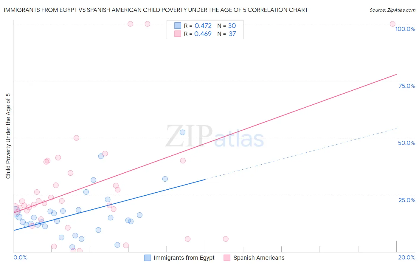 Immigrants from Egypt vs Spanish American Child Poverty Under the Age of 5