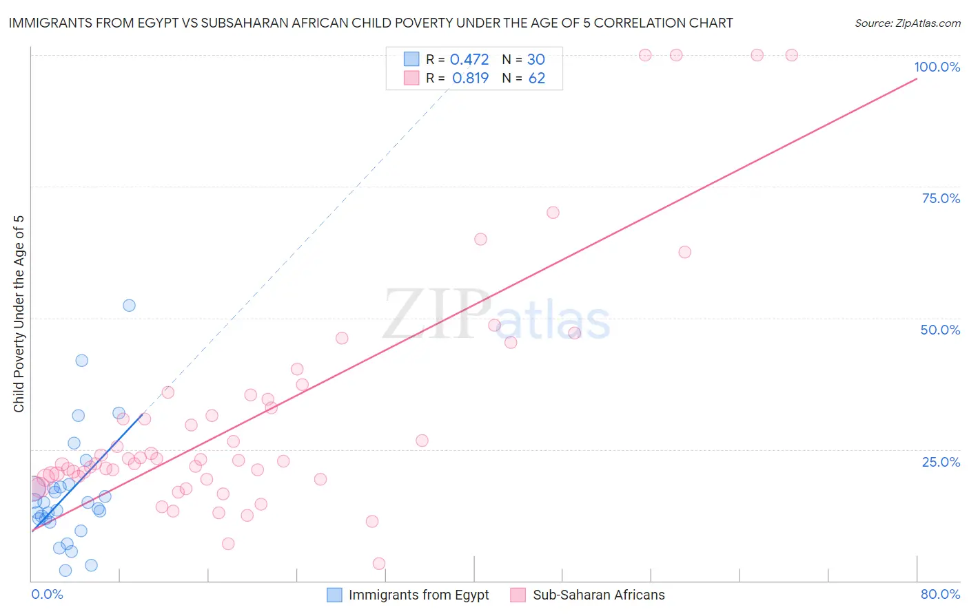 Immigrants from Egypt vs Subsaharan African Child Poverty Under the Age of 5