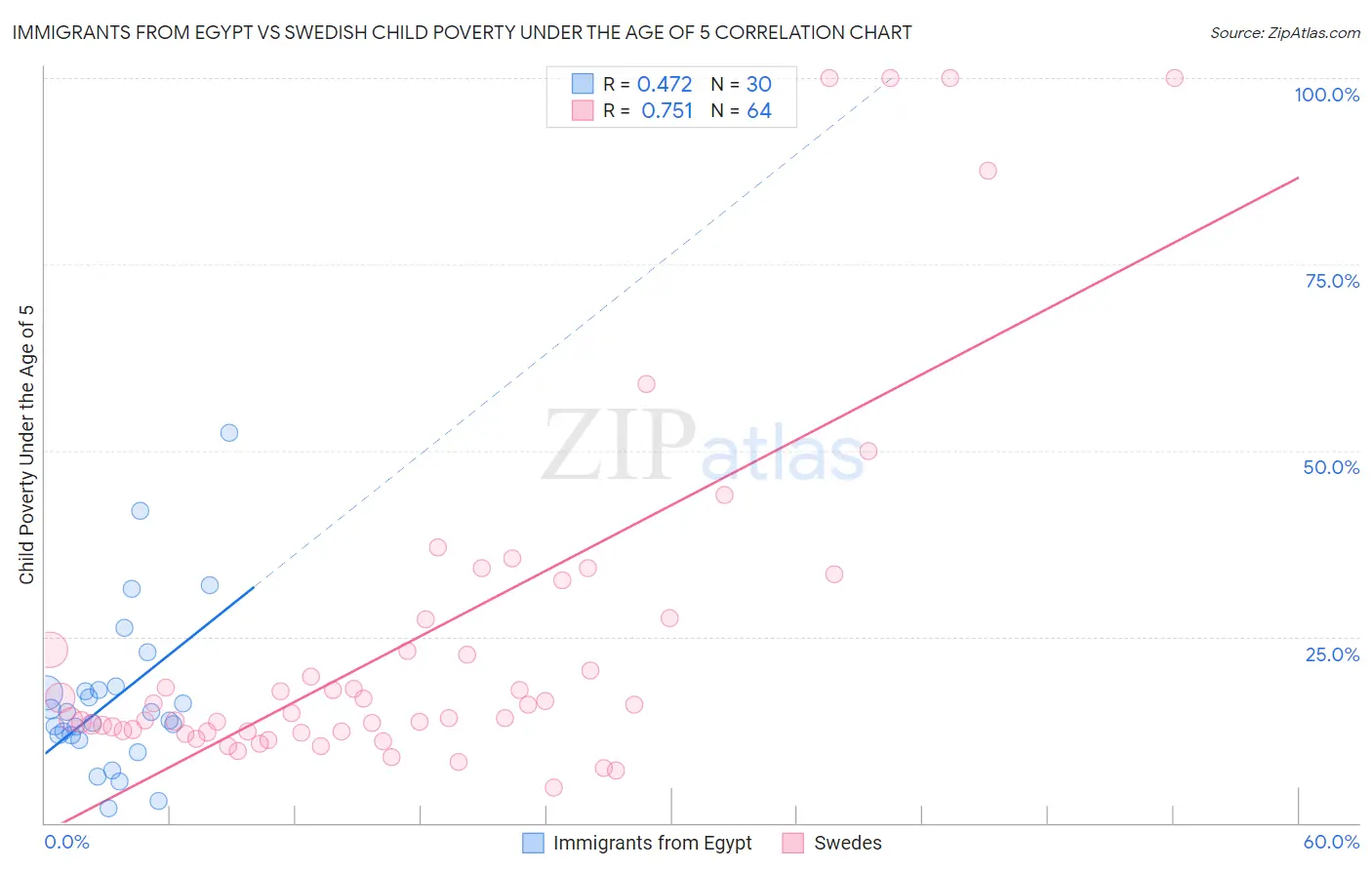 Immigrants from Egypt vs Swedish Child Poverty Under the Age of 5