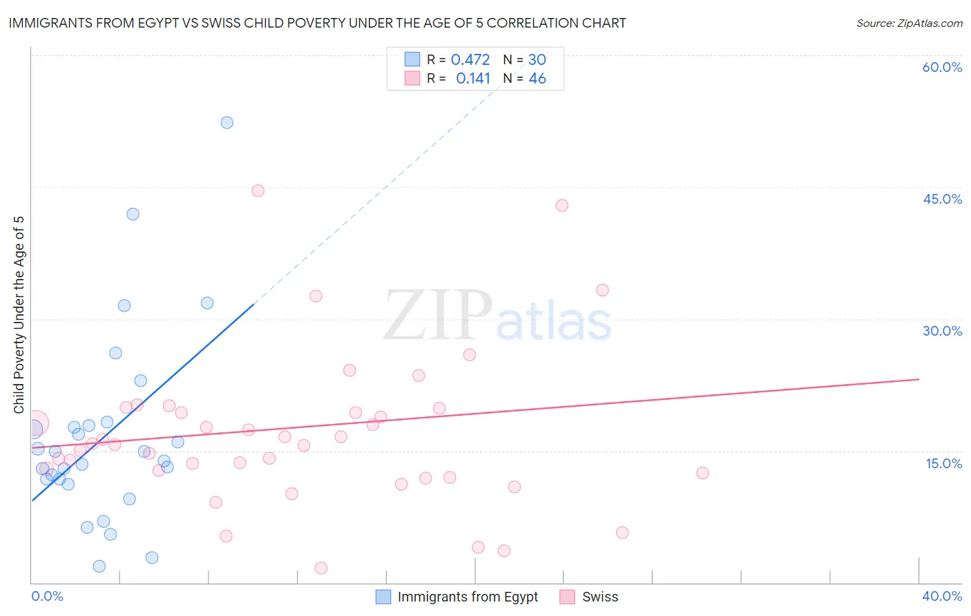 Immigrants from Egypt vs Swiss Child Poverty Under the Age of 5