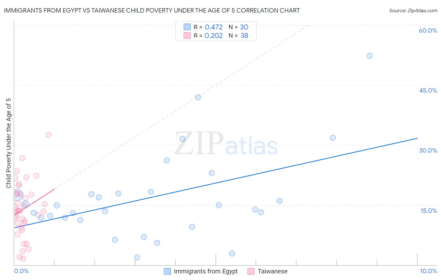 Immigrants from Egypt vs Taiwanese Child Poverty Under the Age of 5