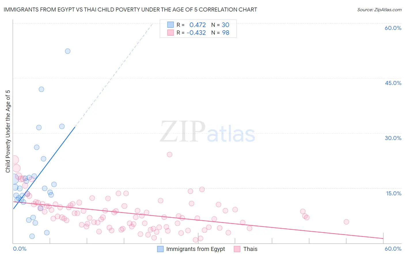Immigrants from Egypt vs Thai Child Poverty Under the Age of 5