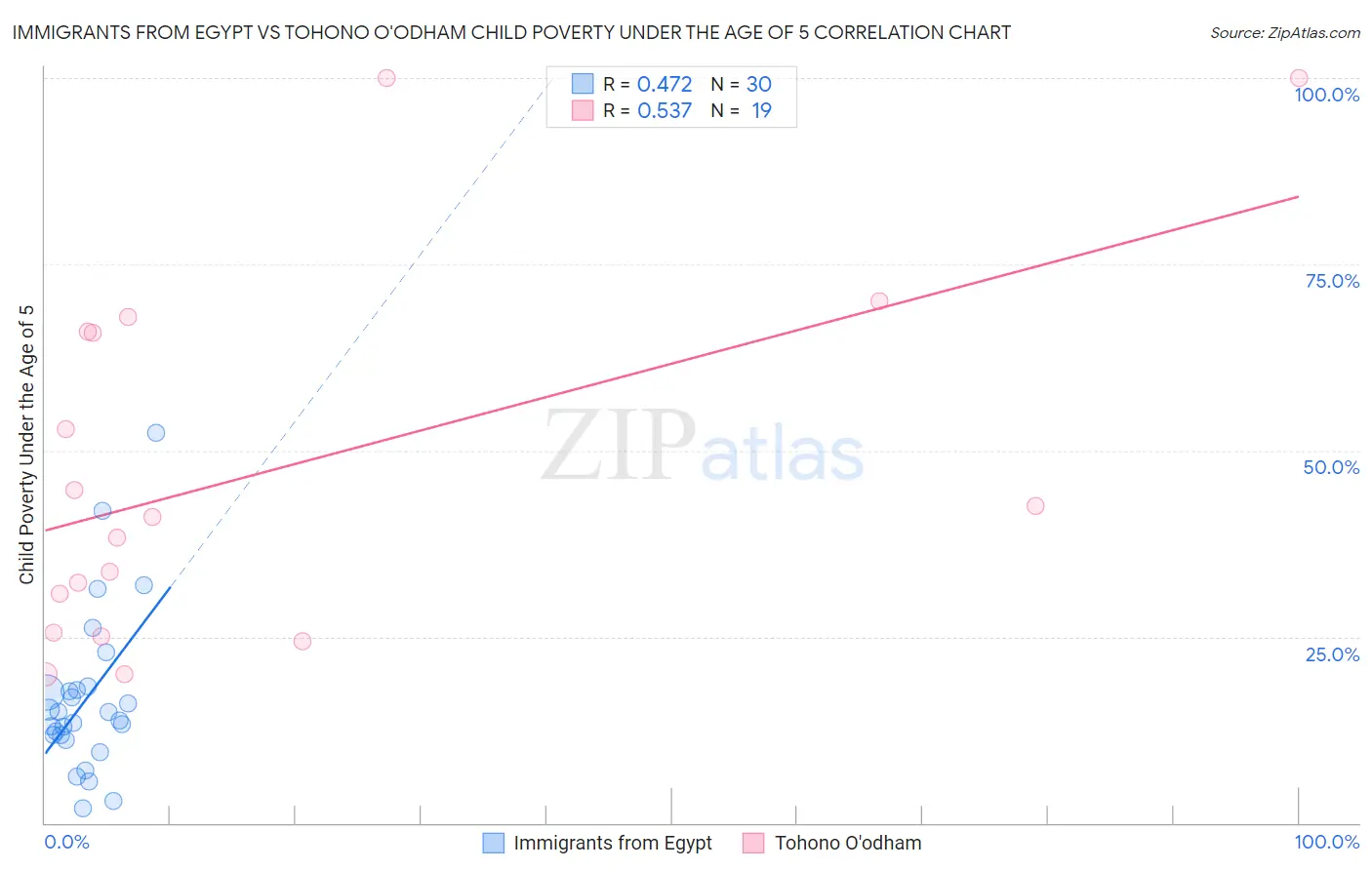 Immigrants from Egypt vs Tohono O'odham Child Poverty Under the Age of 5