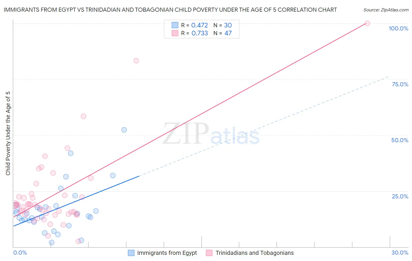 Immigrants from Egypt vs Trinidadian and Tobagonian Child Poverty Under the Age of 5