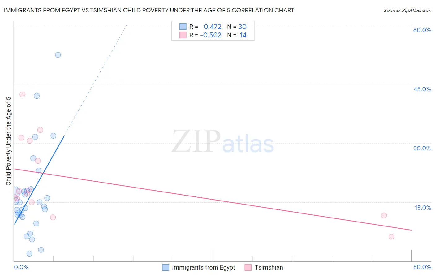 Immigrants from Egypt vs Tsimshian Child Poverty Under the Age of 5
