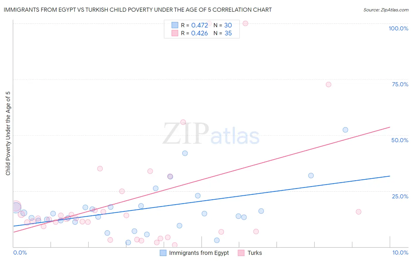 Immigrants from Egypt vs Turkish Child Poverty Under the Age of 5