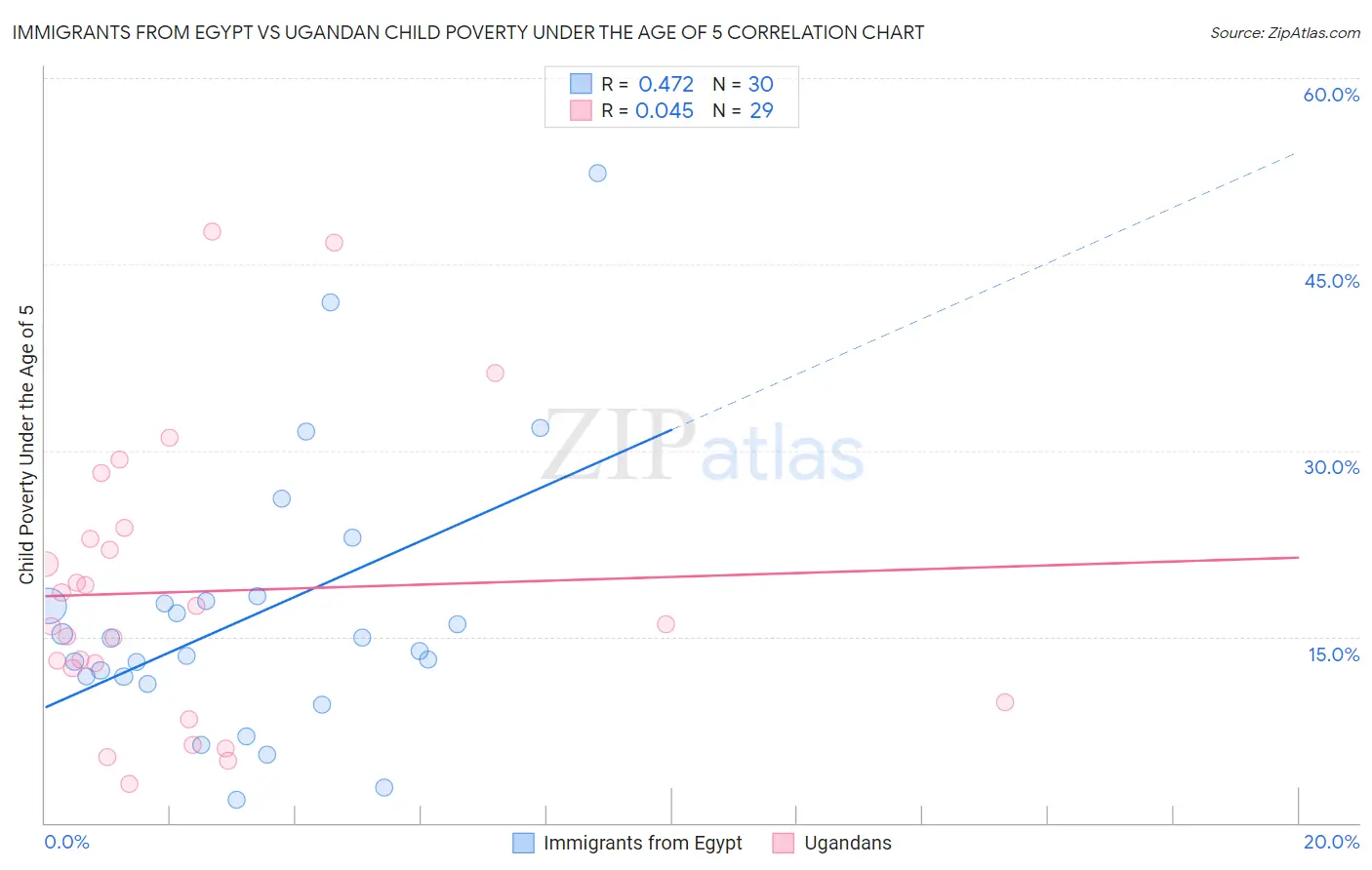 Immigrants from Egypt vs Ugandan Child Poverty Under the Age of 5