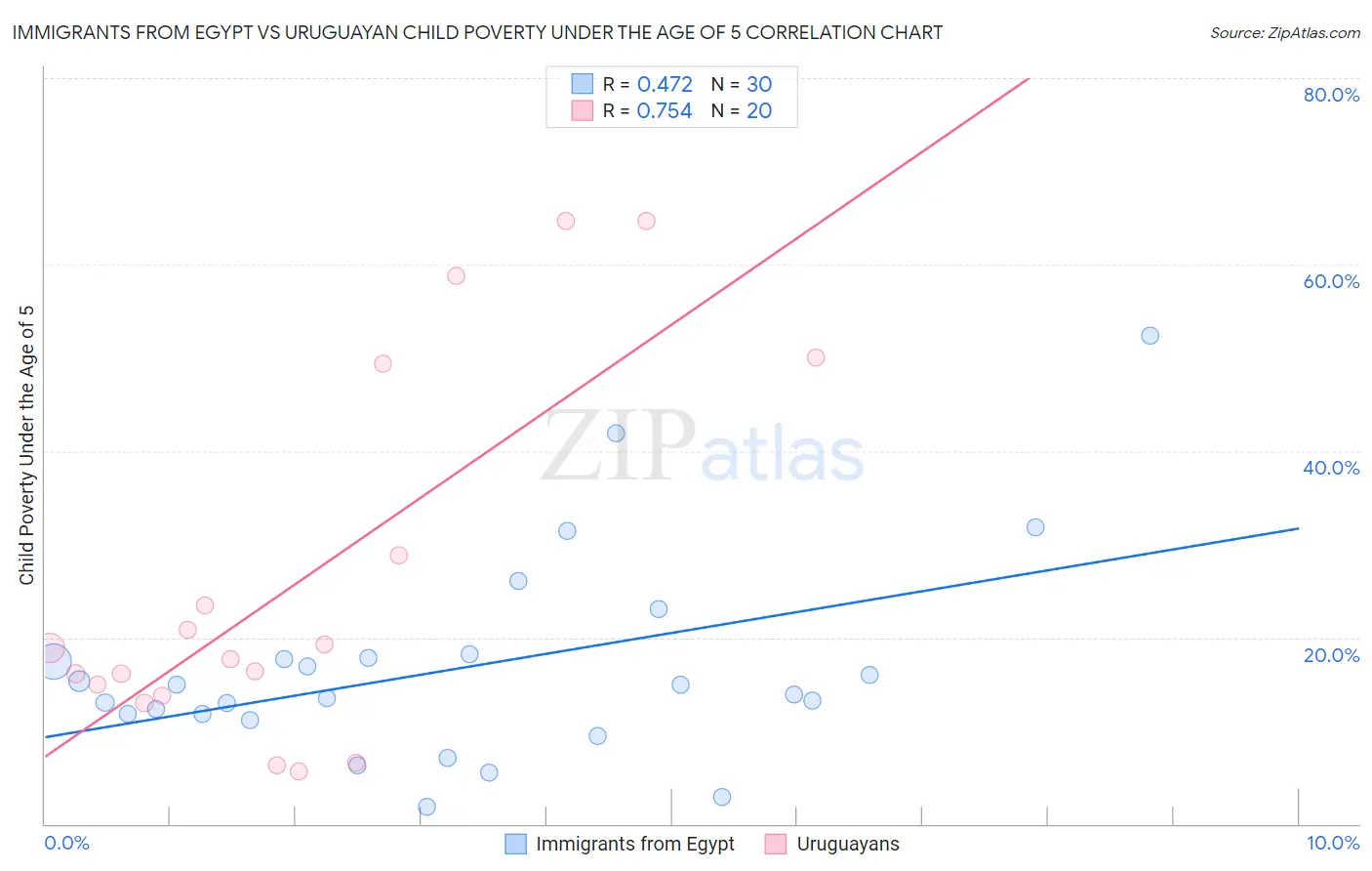 Immigrants from Egypt vs Uruguayan Child Poverty Under the Age of 5