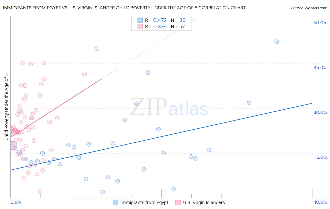 Immigrants from Egypt vs U.S. Virgin Islander Child Poverty Under the Age of 5