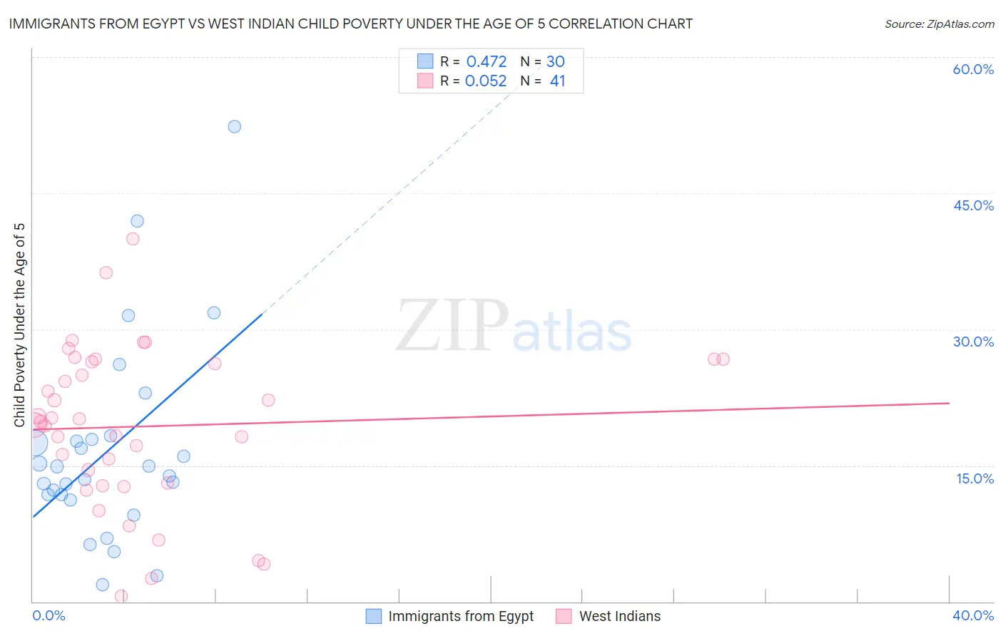 Immigrants from Egypt vs West Indian Child Poverty Under the Age of 5