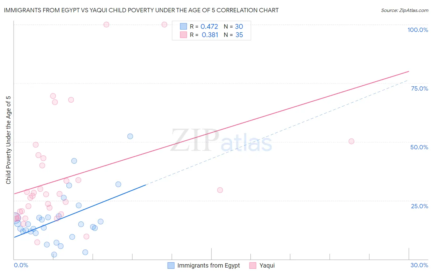 Immigrants from Egypt vs Yaqui Child Poverty Under the Age of 5
