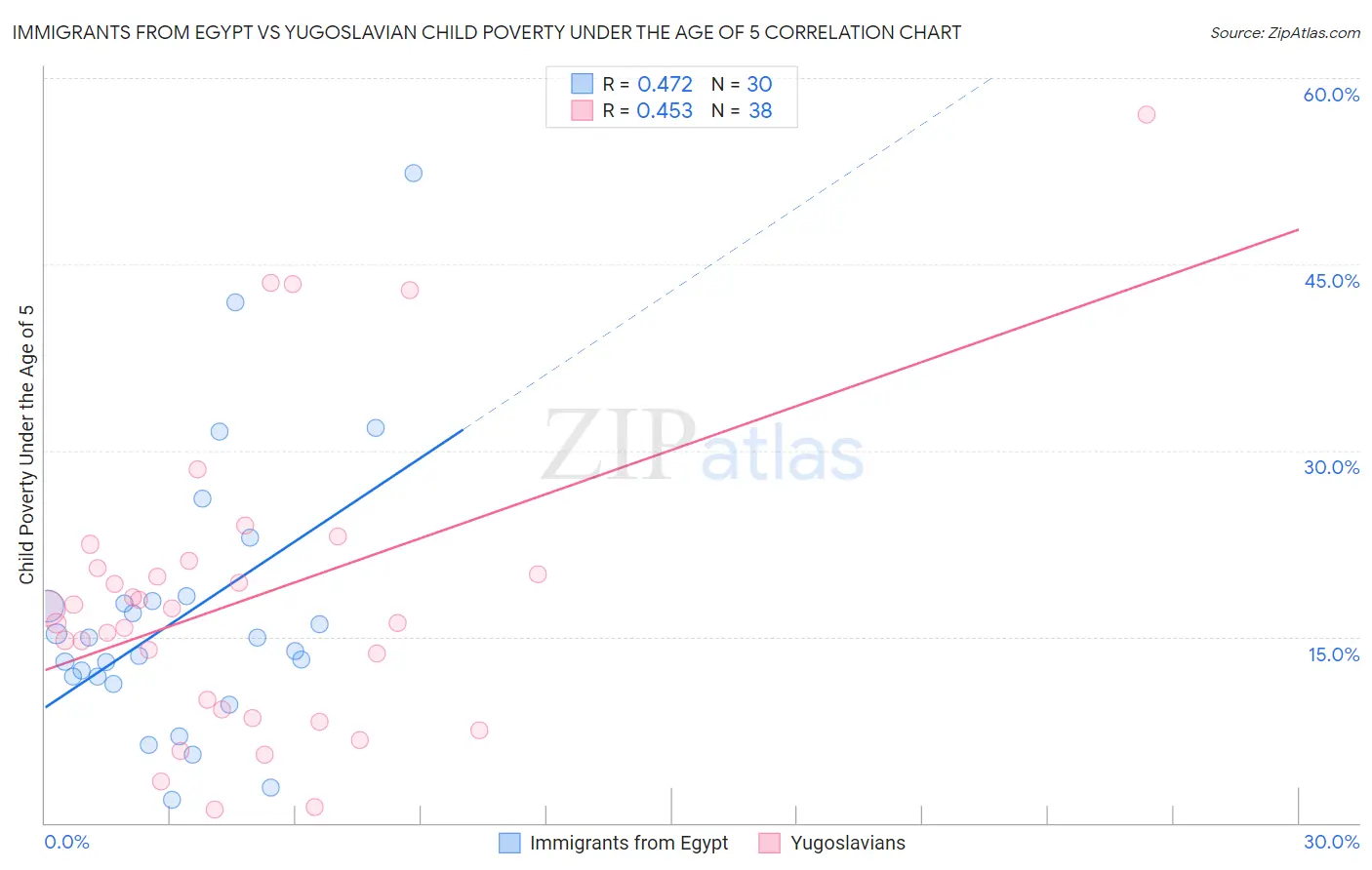 Immigrants from Egypt vs Yugoslavian Child Poverty Under the Age of 5