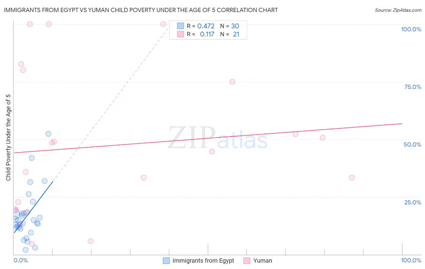 Immigrants from Egypt vs Yuman Child Poverty Under the Age of 5