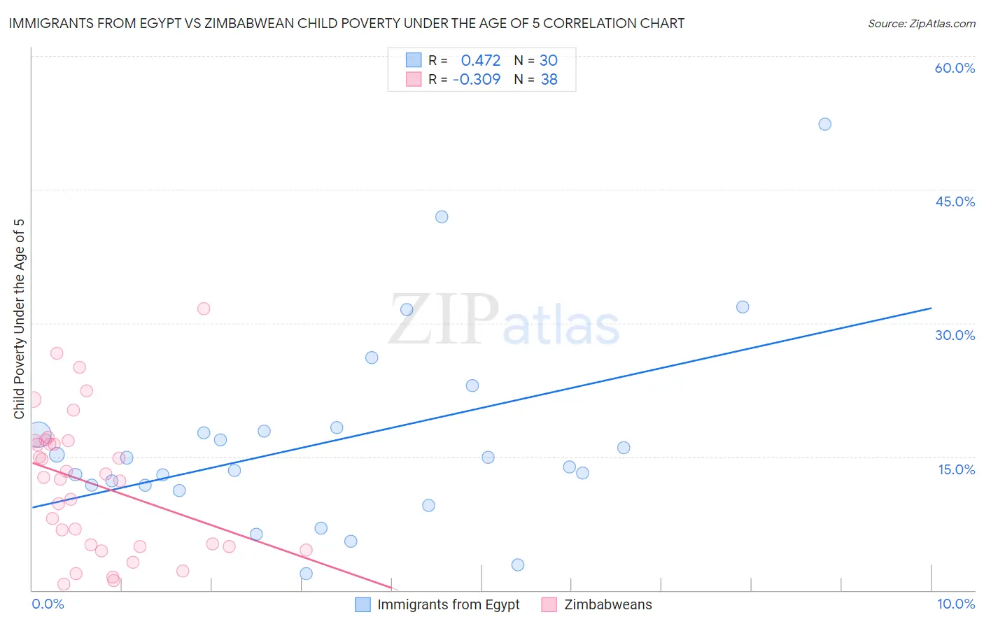 Immigrants from Egypt vs Zimbabwean Child Poverty Under the Age of 5