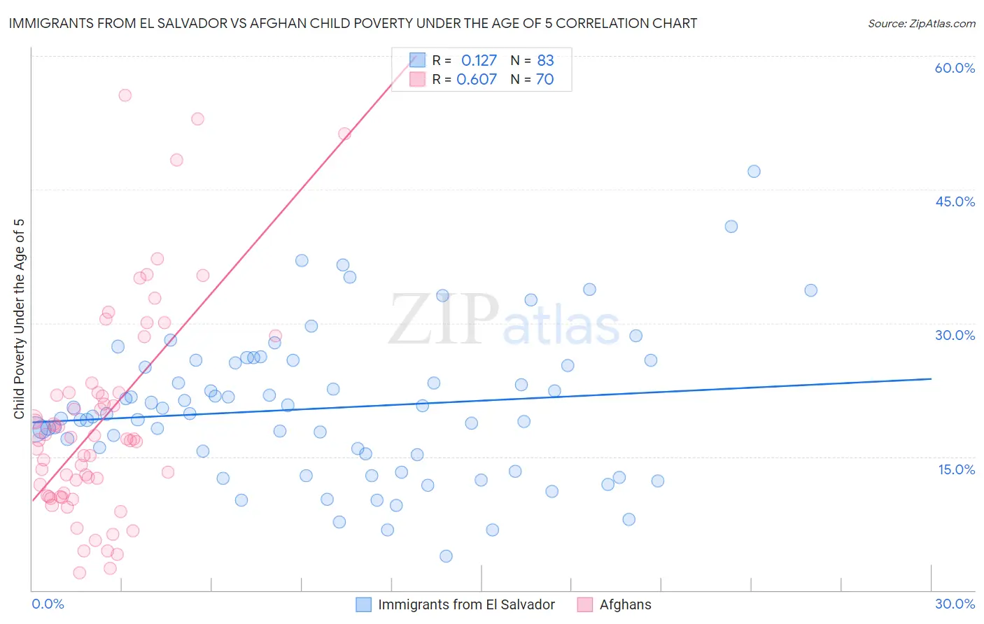 Immigrants from El Salvador vs Afghan Child Poverty Under the Age of 5