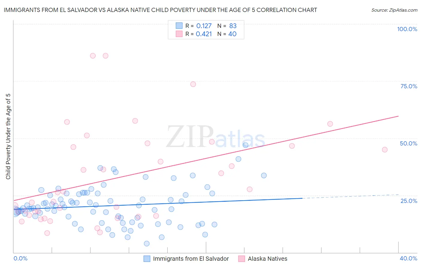 Immigrants from El Salvador vs Alaska Native Child Poverty Under the Age of 5